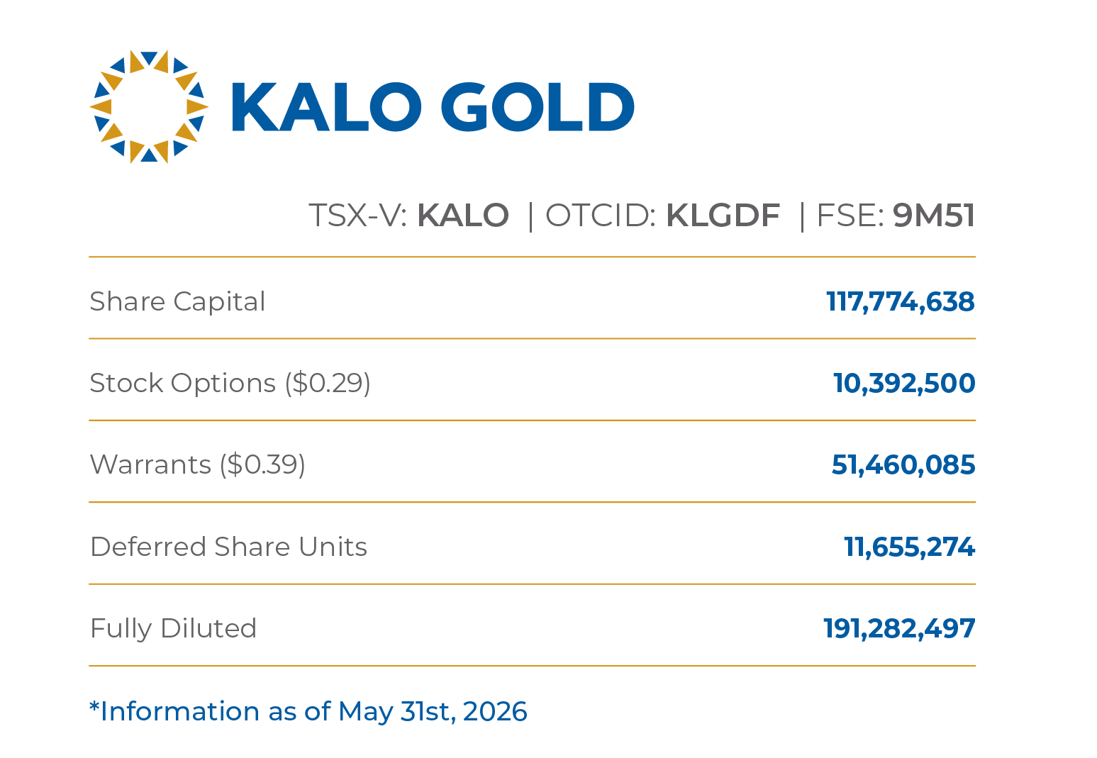 Kalo Gold Corp. share structure